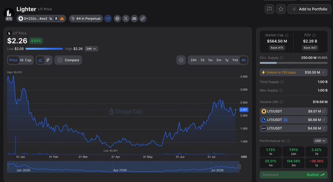 A screenshot of a cryptocurrency price chart for 'Lighter' (LIT) on DropsTab, showing a current price of $2.26, a market cap of $564.50M, and a bullish sentiment indicator.