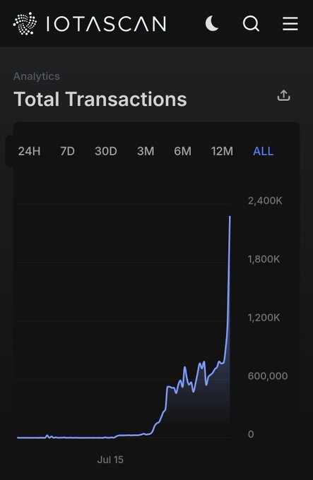 The image features an IOTA testnet chart that shows a steep upward trend of total transactions reaching a peak at around 1,800k. The graph also displays the time as July 15th, which suggests the time frame when this activity took place. The text in the image indicates that there may be something brewing on the ico testnet that is currently taking place, possibly leading to future mainnet usage or other developments related to the testnet's activities.