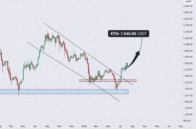A candlestick chart of ETH/USDT shows the cryptocurrency's recent breakout from a descending channel, with the price labeled at 1,940.00 USDT and highlighted by an upward arrow indicating bullish momentum above key resistance levels.