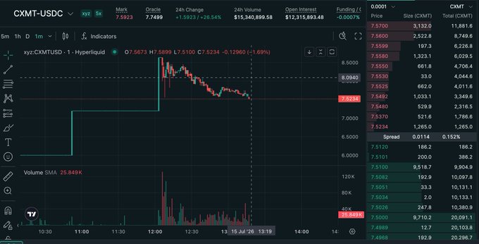 A cryptocurrency trading chart for CXMT-USDC showing a price of 7.5673 with a 26.54% drop, featuring candlestick data and order book information.