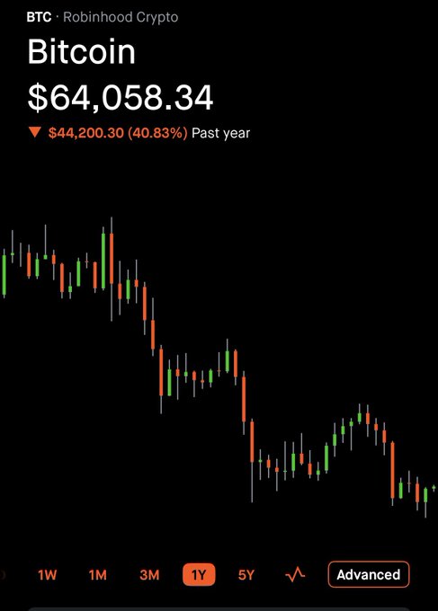 A Robinhood Crypto chart shows Bitcoin (BTC) trading at $64,058.34, down $44,200.30 (40.83%) over the past year, with a predominantly red candlestick pattern illustrating the steep decline referenced in the post.