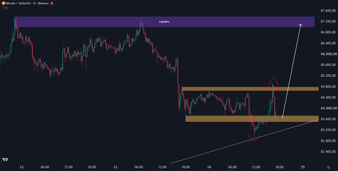 Bitcoin's (BTCUSDT) 15-minute Binance chart shows a sharp drop to a key support level around $83,200, following a liquidity grab at the upper boundary (~$84,700), with the annotated "Liquidez" zone and breakout arrow suggesting a likely upside move if support holds.
