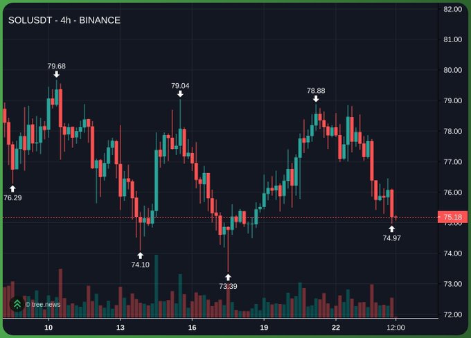 The image displays a 4-hour candlestick chart for SOLUSDT on Binance, showing key price levels including recent lows of 74.10, 73.39, and 74.97, with the current price marked at 75.18. The chart's lower price action near these support levels visually supports the trader's cautious approach of waiting for US market open confirmation before entering a long position.