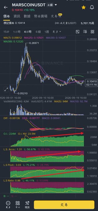 A cryptocurrency trading chart for MARSCOIN/USDT showing a price of 0.10410 (+10.19%) on the Binance platform, with various technical indicators and moving averages displayed below the candlestick chart.