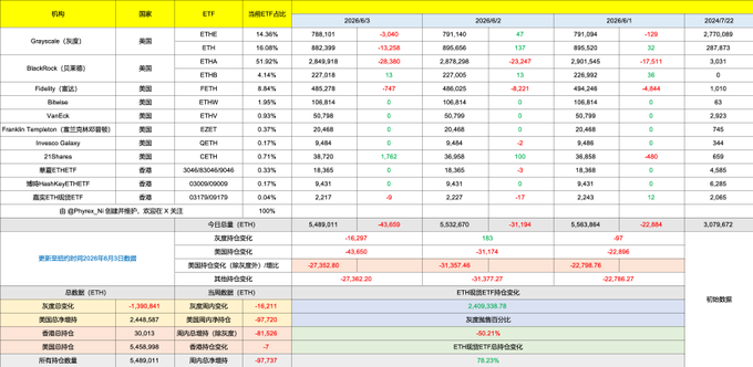 The image features a spreadsheet with data related to Bitcoin's top cryptocurrency, displayed in both English and Chinese. The spread shows an analysis of the differences between Bitcoin and Ether as of the moment when the data was collected. The post appears to be discussing this comparison in relation to Ethereum and its trading volume in recent days. It seems like there might have been a shift in focus or information within the post, possibly moving away from Ethereum's performance towards Bitcoin.