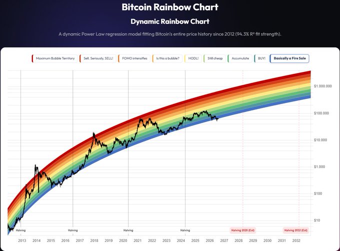 The image shows a "Bitcoin Rainbow Chart" using a dynamic Power Log regression model fitted to Bitcoin's price history since 2012 (with 94.3% R² fit strength), displaying color-coded sentiment bands from blue ("Basically a Fire Sale") to red ("Maximum Bubble Territory") alongside projected halving events in 2028 and 2032. The chart visually reinforces the post's message about the risk of selling Bitcoin while it remains in the lower (cooler-colored) bands, as the price trajectory consistently trends upward into more valuable territory over time.