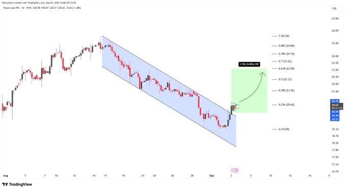 A TradingView candlestick chart shows the price of TerraLunaClassic with TradingView.com annotations highlighting a '0.786 ENCLOSING BAR' setup within a falling channel.