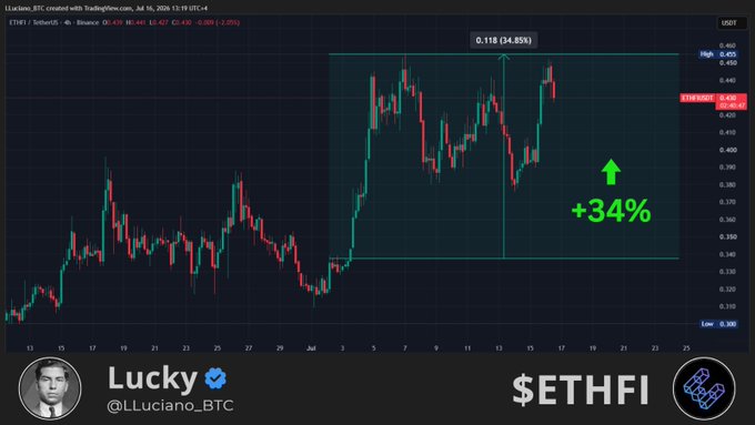 A TradingView 4-hour candlestick chart of $ETHFI/USDT on Binance shows a strong uptrend, with annotations marking a 34.85% gain (+0.118) from a low around $0.339 to a high near $0.460, highlighting the impressive run noted by analyst Luciano (@LLuciano_BTC).