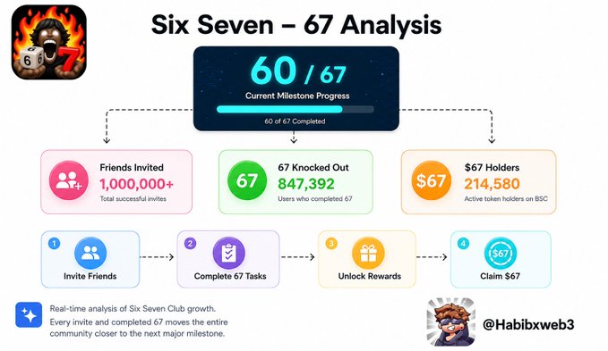 An infographic titled 'Six Seven – 67 Analysis' showing a 60/67 milestone progress bar, with stats including 1,000,000+ friends invited, 847,392 users who completed 67, and 214,580 $67 holders.