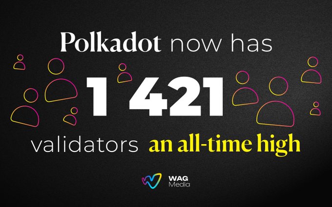 The image features a dark background with stylized user icons and bold text announcing, "Polkadot now has 1421 validators, an all-time high," reinforcing the post's highlight of Polkadot reaching a record validator count.