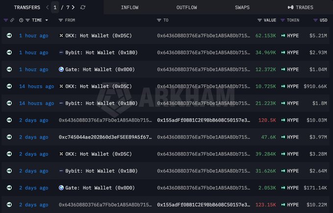 A dark-themed cryptocurrency transaction tracker showing transfers from exchanges like OKX, Bybit, and Gate hot wallets to a wallet address, with HYPE token transfers valued in millions of dollars.