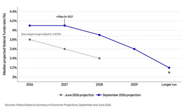 A line chart titled "Median projected federal funds rate (%)" comparing June 2026 and September 2026 projections from the Federal Reserve Summary of Economic Projections, showing a +50bp increase for 2027 and a new target range midpoint of 3.875%.