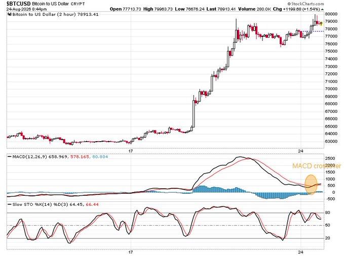 StockCharts.com 2-hour BTC/USD candlestick chart from Aug 24 showing a price of 78913.41, with MACD showing a bullish crossover highlighted.