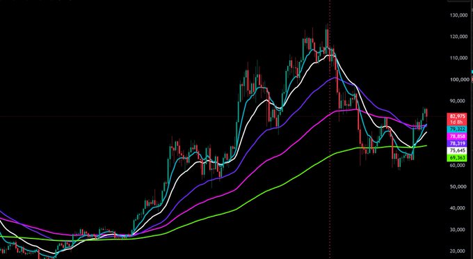 A candlestick chart displaying Bitcoin's price action with multiple moving averages (labeled with values 82.671, 82.825, 75.830, 78.319, and 69.296) showing a massive parabolic rally to roughly $120,000 followed by a steep correction to around $70,000, visually illustrating the "10/10" historic event the poster references in crypto markets.