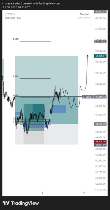A BTCUSDT 15-minute TradingView chart from September 7, 2026, showing price action around the 61,300–62,890 range with highlighted Fibonacci levels (0.618, 2.618, 4.618) and blue shaded boxes marking a key support zone. The chart suggests a bullish setup with projected targets near 64,360–66,092, aligning with the post's note that the blue box is a critical level that should push higher.
