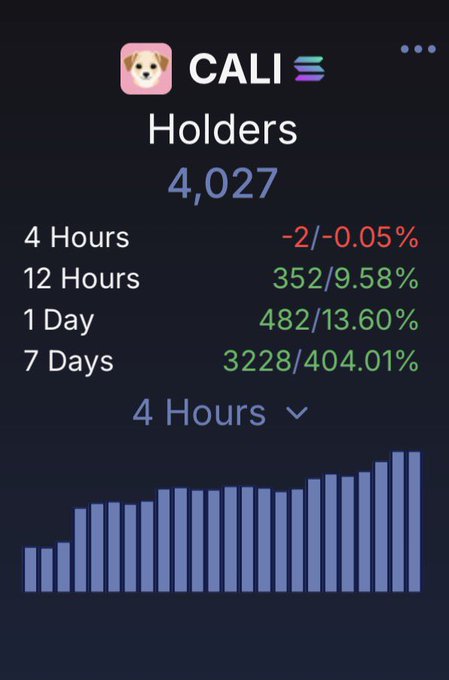 A crypto tracking app showing 'CALI' with 4,027 holders, displaying gains of 9.58% over 12 hours, 13.60% over 1 day, and 404.01% over 7 days.