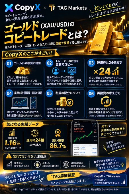 A Japanese promotional flyer for 'CopyX × TAG Markets' explains 'ゴールド（XAU/USD）のコピートレードとは？' (What is Gold Copy Trading?), highlighting 24x leverage and a high win rate of 86.7%.