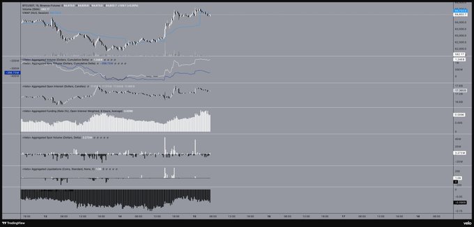 A TradingView chart displays Bitcoin (BTCUSD) on a 5-minute timeframe using the VP TradingView platform, featuring the price action, cumulative volume delta (CVD), funding rate, spot volume, and liquidation data. The chart shows BTC's reaction to the softer CPI print, with the price spike reflecting the momentum and aggressive buying pressure described in the post.