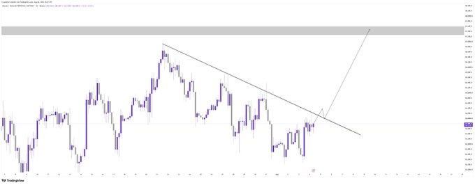This Bitcoin ($BTC) chart displays a bullish breakout pattern with a projected price target in the grey resistance zone, aligning with the $BTC Plan for Today. The chart shows price action from around $47,800 to $51,200, with a descending trendline that appears to be broken.