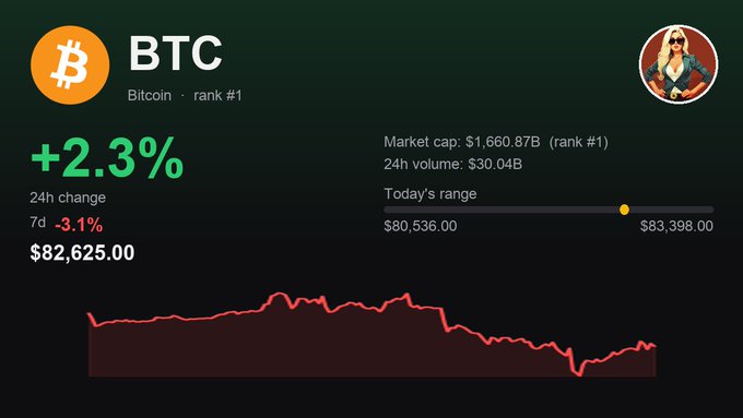 The image displays Bitcoin (BTC) price information showing a current price of $82,625.00 with a 24-hour change of +2.3%, though a 7-day change of -3.1%, a market cap of $1,660.87B, and a 24-hour trading volume of $30.04B—reinforcing the post's message that BTC is "holding strong" despite some weekly volatility, with the price currently sitting in the upper portion of its $80,536–$83,398 daily range.