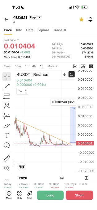 The image shows a cryptocurrency trading chart for the 4USDT perpetual futures contract on Binance, displaying a current price of $0.010404 with a 7.60% gain, alongside a descending trendline pattern that suggests a potential breakout point. This visualizes the post's claim that $4 (4USDT) is positioned for a breakout pump, drawing a parallel to the referenced $Koma token's anticipated upward movement.