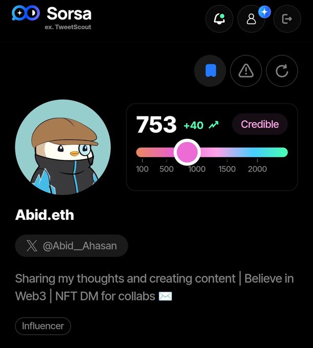 The image shows a Sorsa (ex. TweetScout) profile dashboard for "Abid.eth" (@Abid__Ahasan), displaying a credibility score of 753 with a +40 increase marked as "Credible." The bio mentions sharing thoughts and content with a focus on Web3 and NFT collaborations, directly supporting the post celebrating the 40-point score boost.
