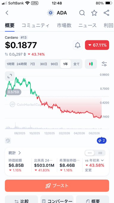 A screenshot from the CoinMarketCap app (in Japanese) showing the Cardano (ADA) cryptocurrency at a price of $0.1877, down 67.11%, with a 1-year chart displayed.