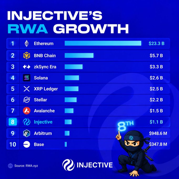 The infographic, titled "Injective's RWA Growth," ranks blockchain networks by Real World Asset (RWA) value, with Ethereum leading at $23.3B and Injective claiming the 8th position at $1.1B—surpassing Arbitrum ($948.6M) and Base ($347.8M) combined. The accompanying post highlights how Injective's $1.1B contribution fits into the broader $44.7B tokenized RWA market, which has grown 2,234.5% since 2024.