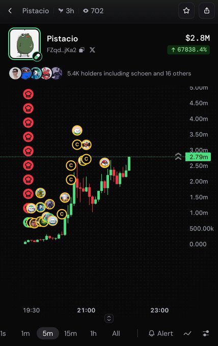 A mobile trading chart shows the 'Pistacio' memecoin with a value of '$2.8M' and a '↑ 67838.4%' gain, listing '5.4K holders including schoen and 16 others'.
