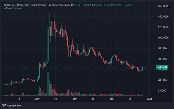 A TradingView chart for TROLL/SOL on PumpSwap showing a market cap that peaked near $140M in mid-May before declining, currently at $44.26M with a -15.05% 24H change.