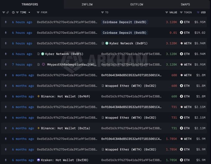 An Arkham Intelligence transaction history table displaying ETH and WETH transfers between wallets including Coinbase Deposit, Kyber Network, MyPerEthRedemptionVault, Binance Hot Wallet, and Kraken Hot Wallet with values in the millions of USD.