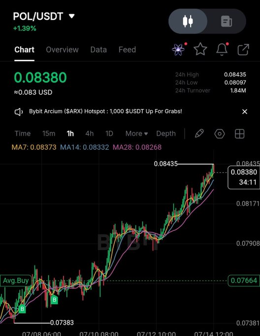 A 1-hour candlestick chart on Bybit shows POL/USDT trading at $0.08380, up 1.39%, with a strong uptrend from a low of 0.07383 to a 24h high of 0.08435, illustrating the recent bullish momentum highlighted in the post.