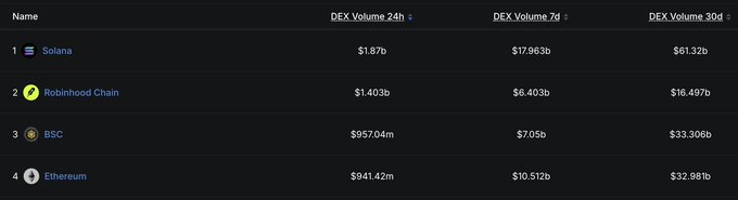 A table ranking blockchain networks by DEX volume shows Robinhood Chain at #2 with $1.403b in 24h volume, trailing Solana's $1.87b by just $467M and leading BSC ($957.04m) and Ethereum ($941.42m), supporting the post's claim that Robinhood is within reach of overtaking Solana for the top spot.