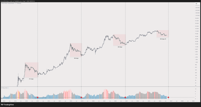 A TradingView chart of Bitcoin (BTC/USD) from Coinbase showing the cryptocurrency's weekly price action from 2018 to mid-2022, with annotated bear market phases (452 days, 364 days, 266 days, 284 days) marked by red shaded rectangles that show progressively shorter durations, supporting the post's claim that bear markets are ending. The lower panel displays volume bars with red and blue coloring, while vertical dotted lines segment the chart at key transition points between each bear phase.