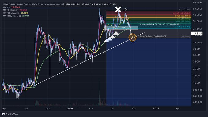 A TradingView chart of LITVM/USDRAM on STON.fi showing technical analysis with Fibonacci retracement levels and annotations including 'INVALIDATION OF BULLISH STRUCTURE' and 'FIB + TREND CONFLUENCE'.