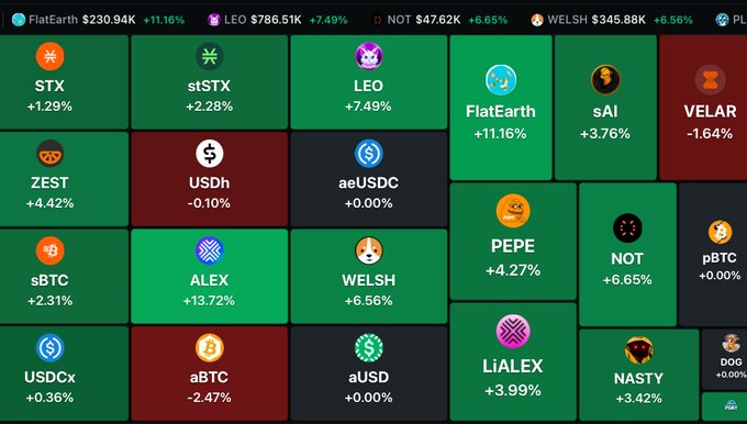 A cryptocurrency price dashboard displaying various tokens with prices and 24-hour changes, including FlatEarth +11.16%, LEO +7.49%, NOT +6.65%, WELSH +6.56%, sAI +3.76%, and ALEX +13.72%.