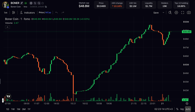 A cryptocurrency chart for BONER Coin showing a market cap of $48.8M with a price of $0.0489, displaying green and red price movements over time.