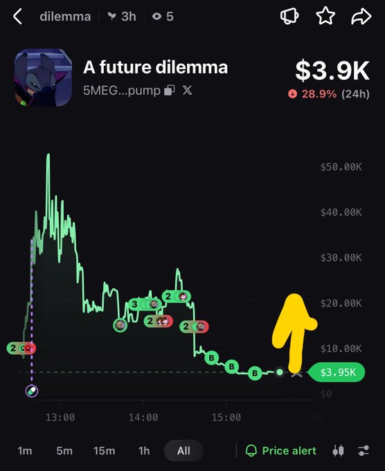 A cryptocurrency chart shows the token 'dilemma' (A future dilemma) trading at $3.9K with a 28.9% 24h change, featuring green price action and trading markers.