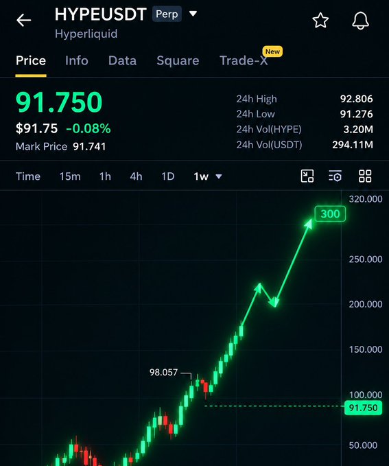 The image shows a trading chart for HYPE/USDT (Hyperliquid) on a 1-week timeframe, with the current price at $91.750, displaying a prominent green arrow projecting from $98.057 toward a $300 target. This visually supports the post's bullish long-term forecast for $HYPE reaching $300 by mid-2027, illustrating the expected parabolic trajectory from current levels.