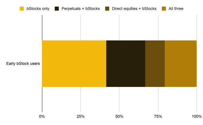 A horizontal stacked bar chart showing the distribution of early bStock users across four categories: bStocks only (~43%), Perpetuals + bStocks (~25%), Direct equities + bStocks (~7%), and All three (~25%).