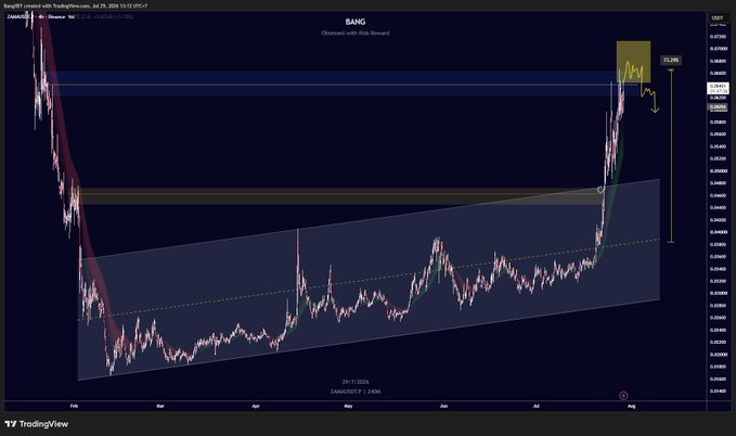 A TradingView chart of BANG/USDT shows a sharp recent price breakout to the upside, with the price surging to around 0.2198 and a 72.50% gain displayed, echoing the post's anticipation of a similar explosive move for $ZAMA.