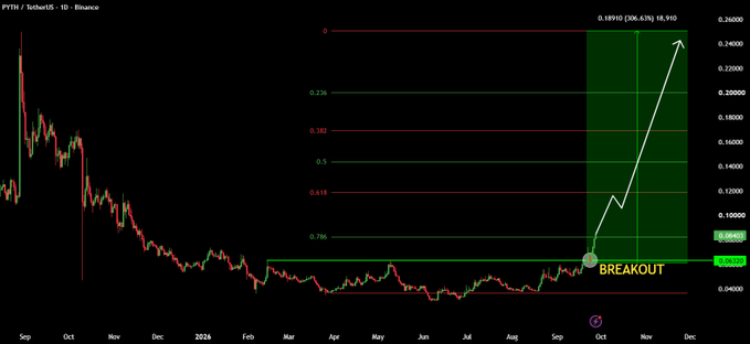 The image shows a PYT/USD daily chart on Binance with a Fibonacci retracement grid applied, highlighting a breakout above the $0.0632 resistance level with projected upside targets at key Fib levels (0.236, 0.382, 0.5, 0.618, 0.786) extending toward a potential 206% gain to around $0.1891.