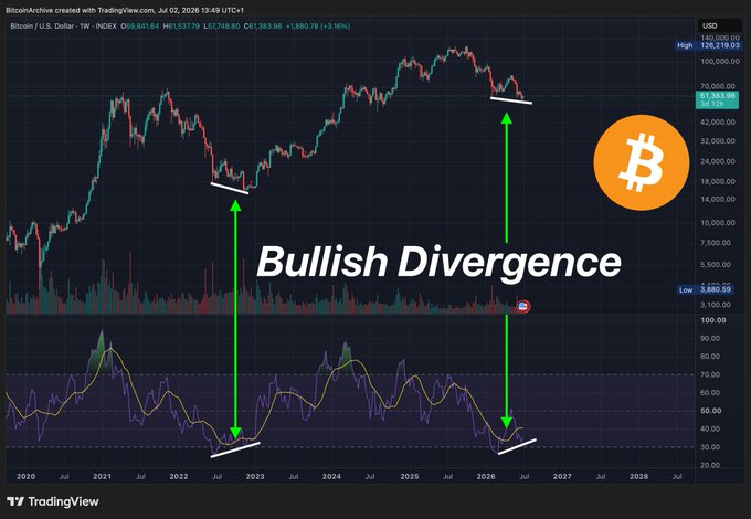 A TradingView Bitcoin/U.S. Dollar chart from July 2, 2026, annotated with 'Bullish Divergence' showing price making higher lows while the RSI indicator makes lower lows, with BTC at $61,383.