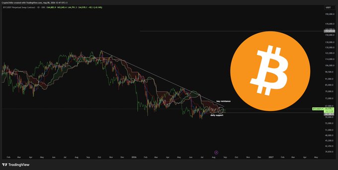 A Bitcoin (BTC/USD) candlestick chart from TradingView on August 15, 2025, showing the cryptocurrency trading around $118,716 with a descending wedge pattern and key daily support and resistance levels marked near the $94,000 and $123,000 price zones. The chart visually reinforces the post's bullish outlook, highlighting that BTC remains in a consolidation pattern where holding the marked daily support keeps the bias positive while a breakout above key resistance could trigger a rally.