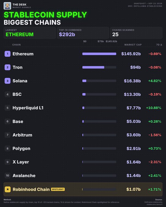 A dashboard titled 'STABLECOIN SUPPLY BIGGEST CHAINS' from The Defiant showing market data, with Ethereum as the largest at $145.92b and other chains like Tron, Solana, and BSC listed.