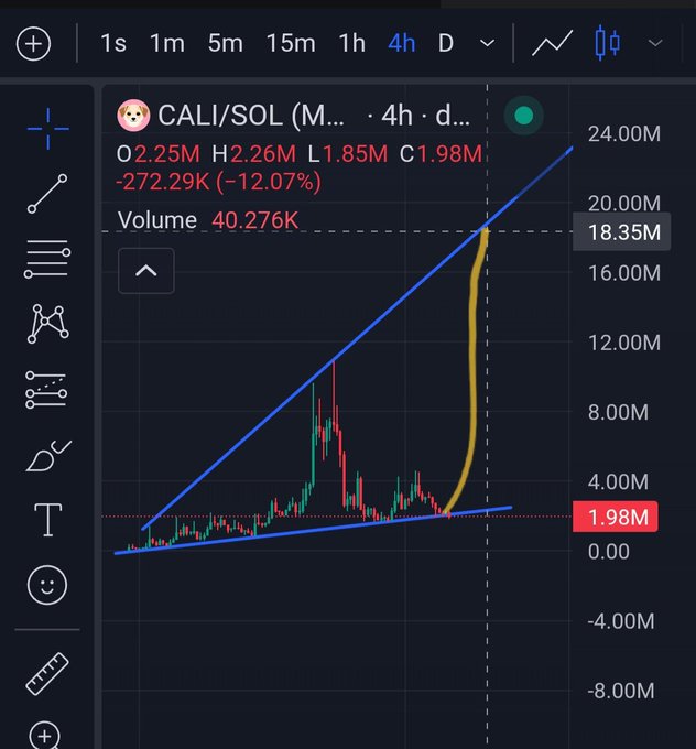 TradingView 4-hour chart of CALI/SOL showing price action with a rising wedge pattern and a projected breakout curve, displaying O 2.25M, H 2.26M, L 1.85M, C 1.98M, volume 40.276K, and a -12.07% change.