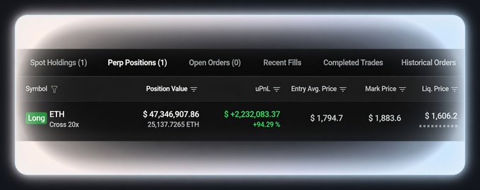 A cryptocurrency trading interface displaying a long ETH position with a value of $47,346,907.86, up +94.29% at $2,232,083.37 uPnL, with entry price $1,794.7 and mark price $1,883.6.