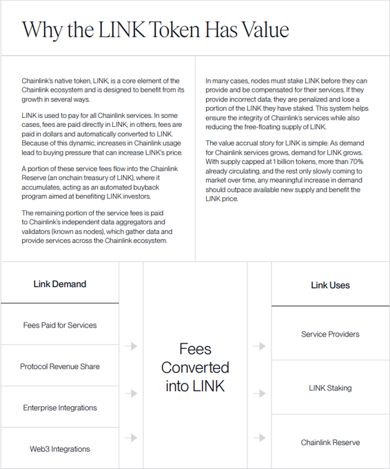 An infographic titled 'Why the LINK Token Has Value' explaining Chainlink's ecosystem, showing how Link Demand converts fees into LINK for Link Uses like Service Providers and LINK Staking.