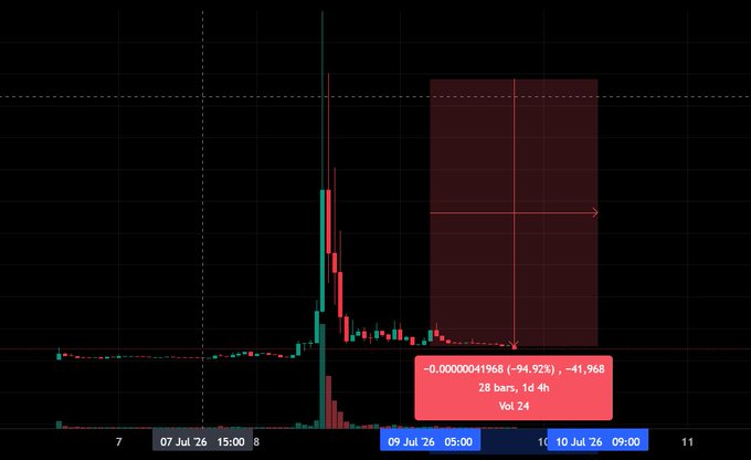 A candlestick price chart on a dark background showing a sharp price spike and subsequent drop, with a red highlight box indicating -94.92% (-41,968) over 28 bars, 1d 4h on July 9-10, 2026.