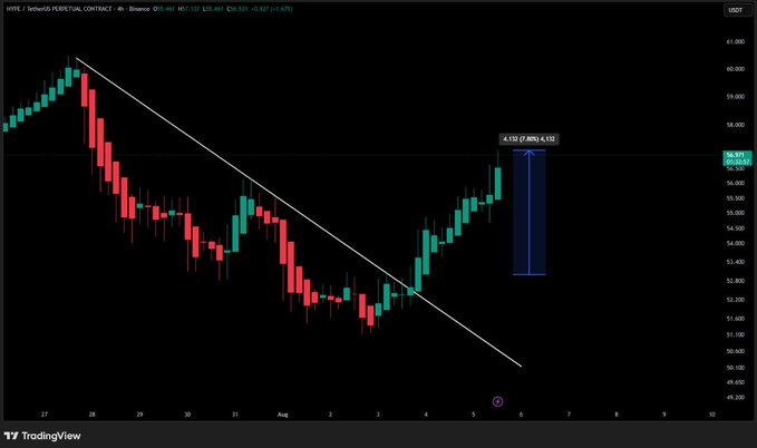 A candlestick chart of $HYPE/USDT on TradingView shows the token breaking above its descending trendline resistance, climbing from the $51–52 support zone to trade near $56.91, with an annotation marking a projected move to $4,152.